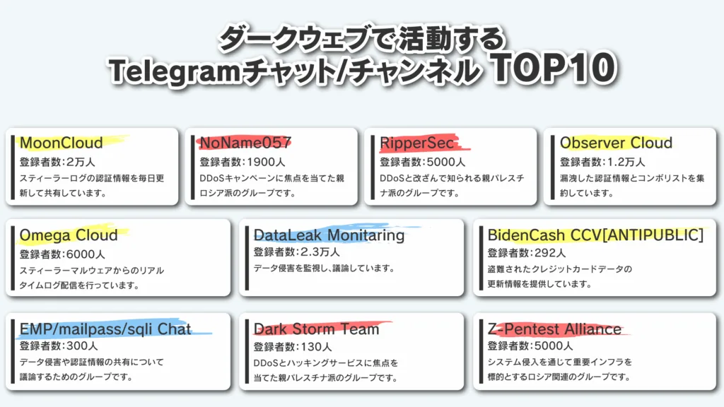 Top 10 Telegram chats and channels active on the dark web