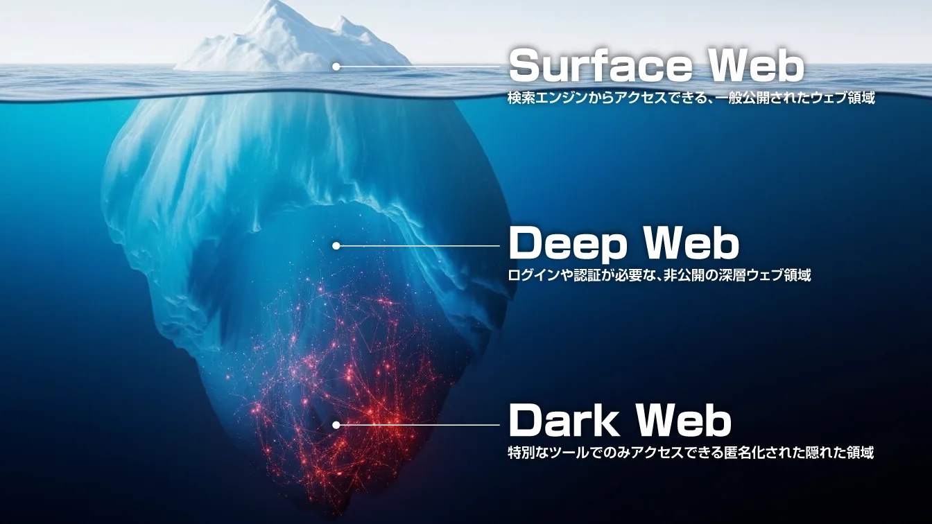 An iceberg diagram illustrating the three layers of the internet: Surface Web, Deep Web, and Dark Web.