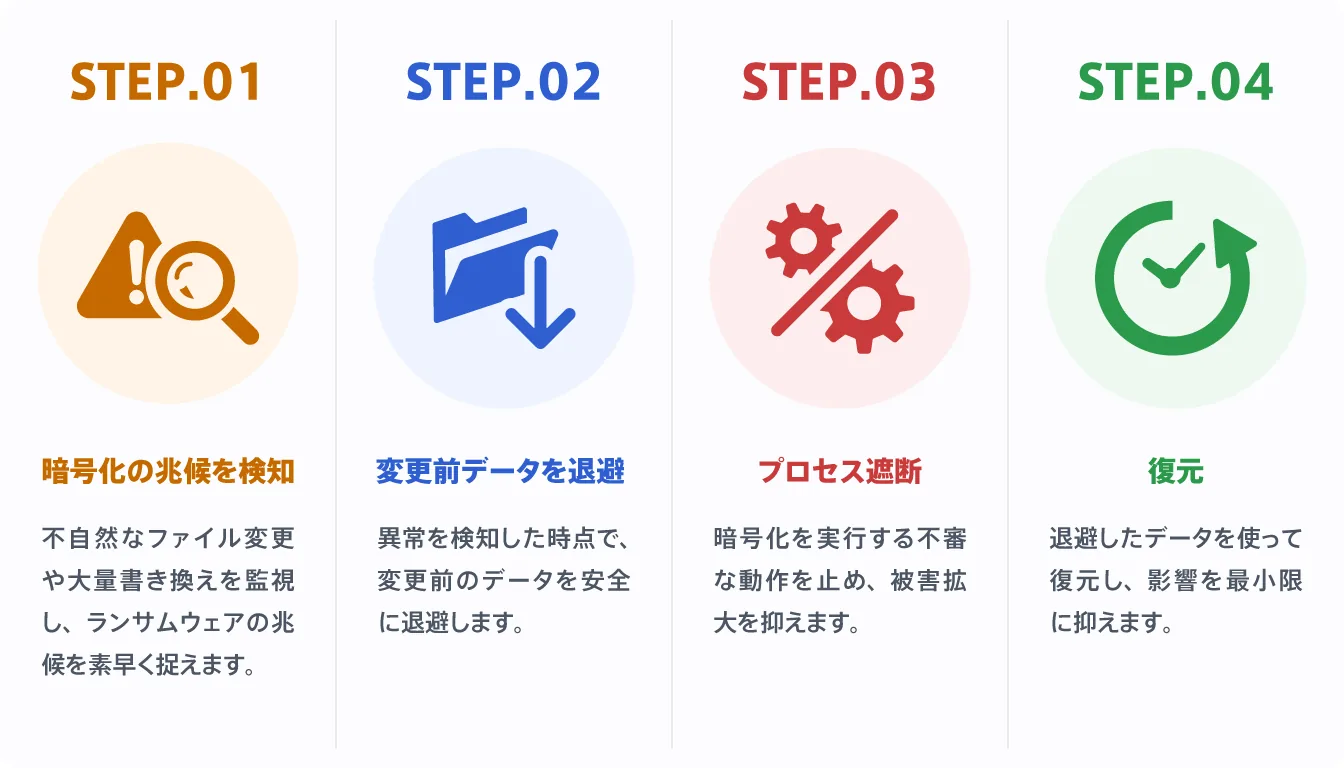 A four-step diagram illustrating ransomware protection: detection, data backup, process blocking, and restoration.