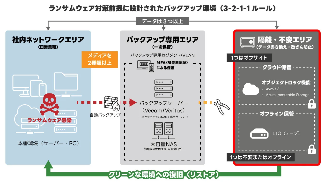 Diagram of a ransomware-resistant backup environment based on the 3-2-1-1 rule for secure data recovery.