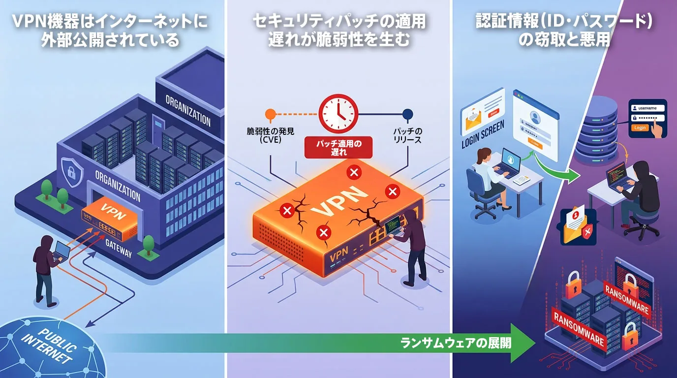 VPNが狙われる3つの理由（外部公開、パッチ適用遅れ、認証情報窃取）からランサムウェア感染に至る図