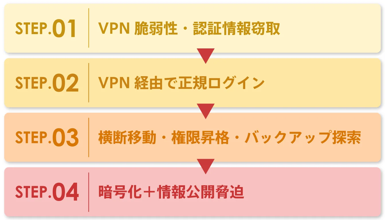 VPN脆弱性の悪用から暗号化・脅迫に至る、ランサムウェア攻撃の4つのステップを示した図。