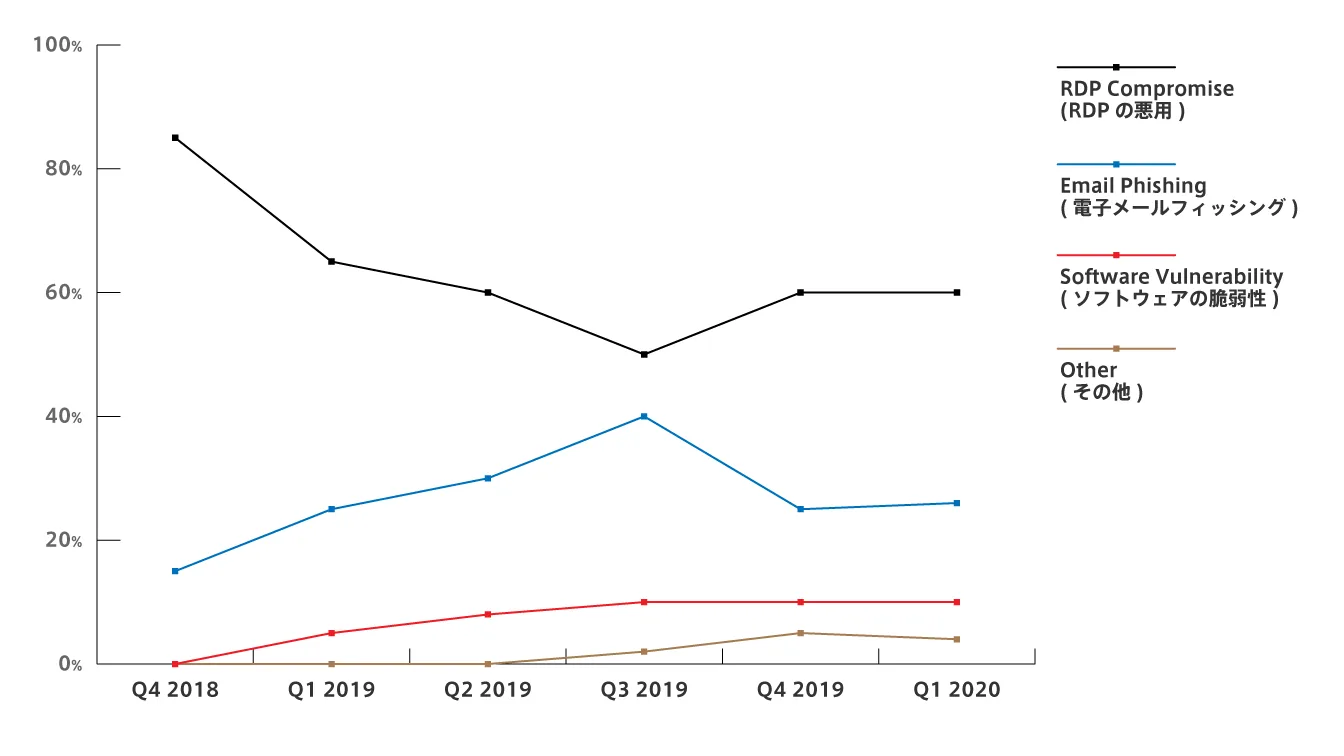 Line chart showing ransomware attack vectors from Q4 2018 to Q1 2020, led by RDP compromise and email phishing.