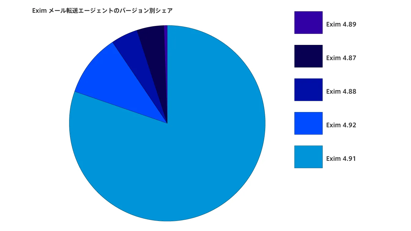A pie chart showing the share of Exim mail transfer agent versions, dominated by Exim 4.91.