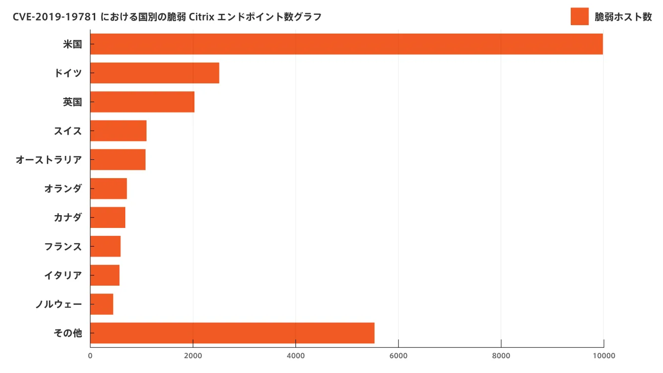 A bar chart showing the number of vulnerable Citrix endpoints by country for CVE-2019-19781, with the US leading.