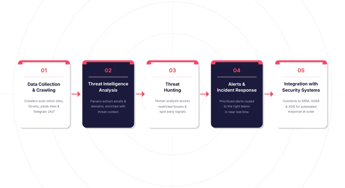 The main flow of dark web monitoring
