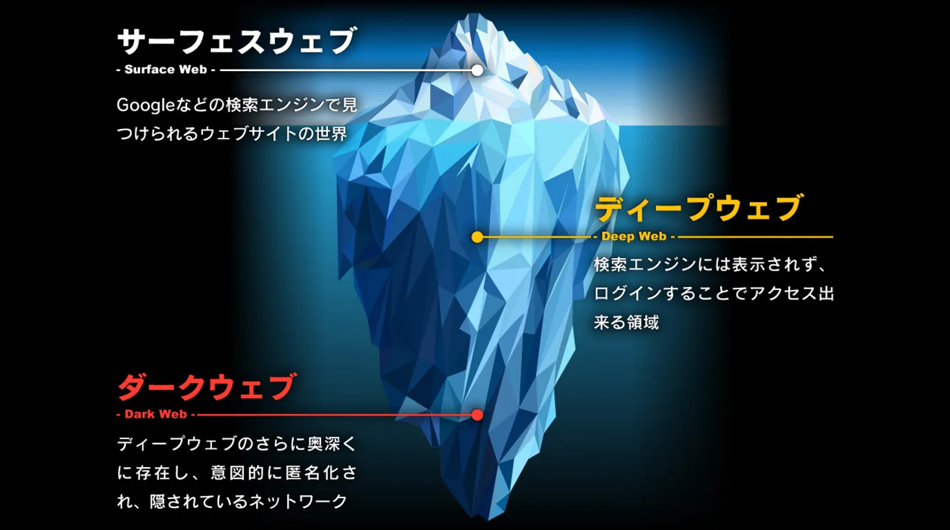 Iceberg diagram showing the layers of the internet: Surface Web, Deep Web, and Dark Web.