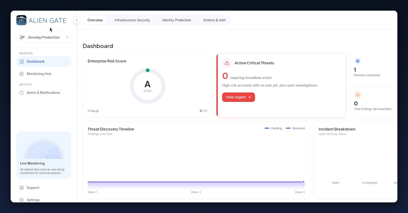 AlienGate dashboard showing enterprise risk score and active critical threats
