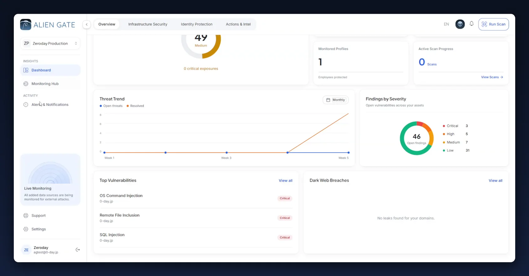Dashboard before the retest, 46 open findings with three Critical vulnerabilities