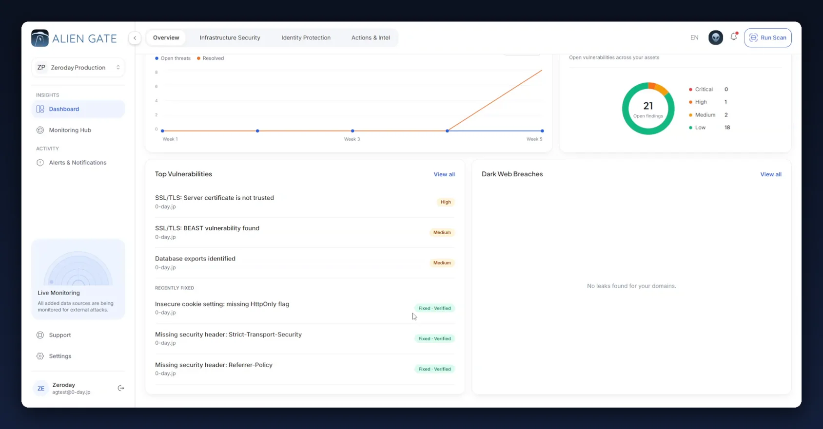 Dashboard after the retest with the Recently Fixed section